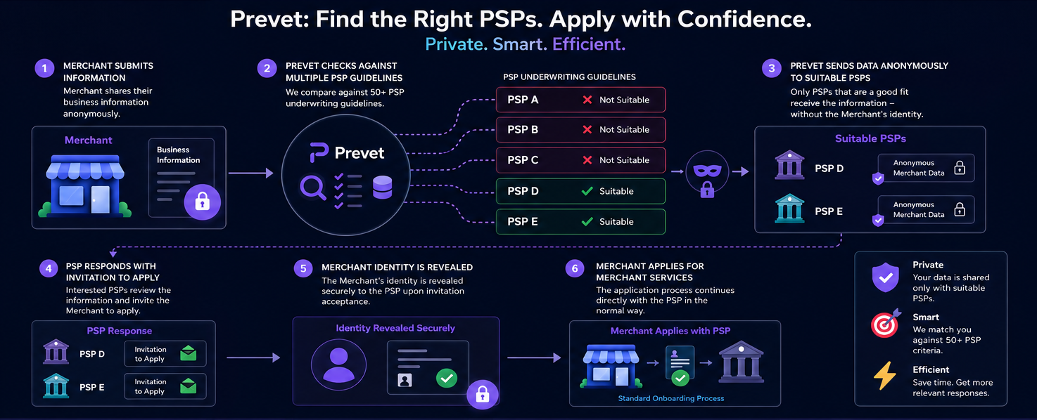 Payments Marketplace End-to-End Anonymous Pre-Vetting Workflow Diagram