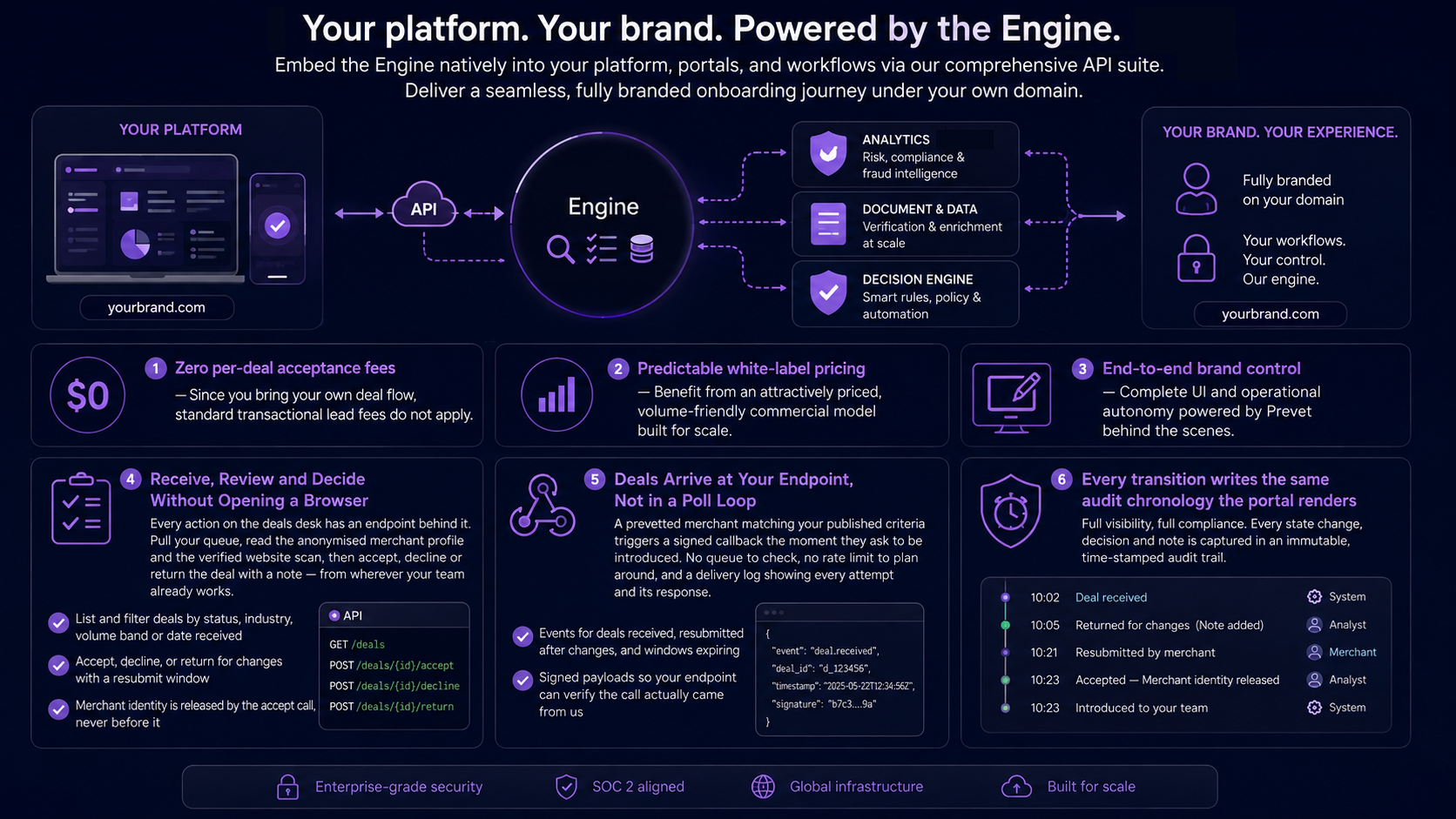 Payments Marketplace White Label Platform & Custom Branding Architecture